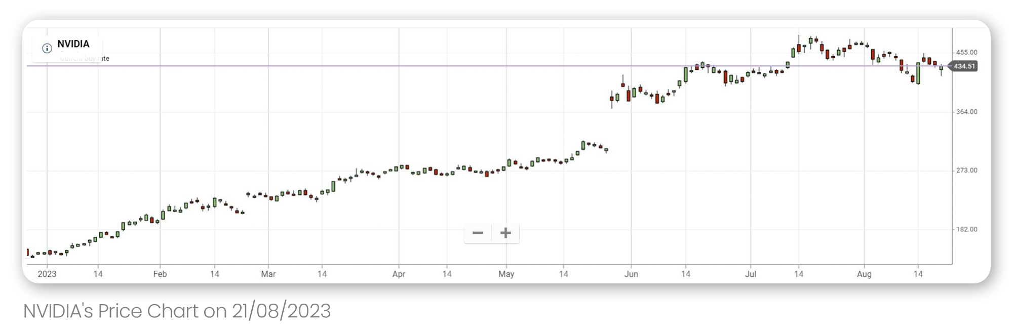 NVIDIA stock price chart since the beginning of 2023 up till 21.08.23