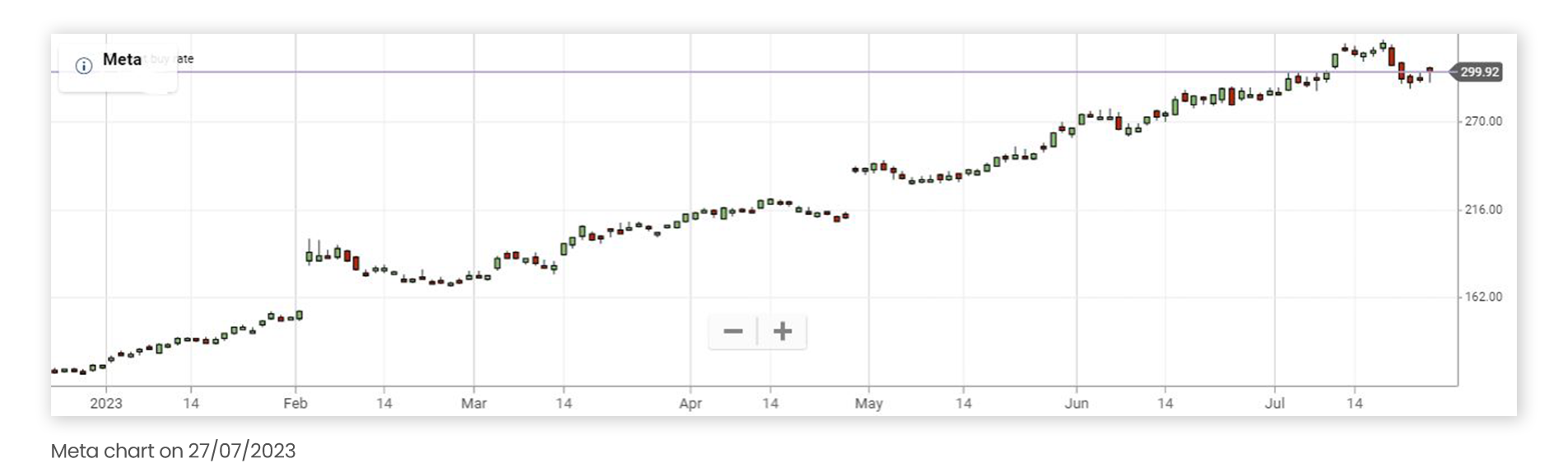 A chart of Meta's stock prices from the beginning of 2023 up till 27/07/2023