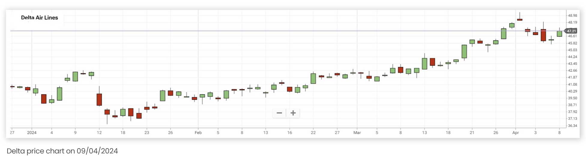 An illustration of Delta's Price chart