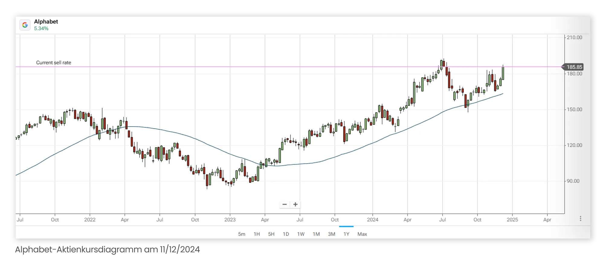 Alphabet-Aktienkursdiagramm am 11/12/2024