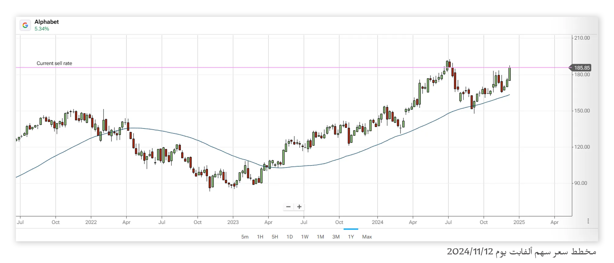 مخطط سعر سهم ألفابت يوم 12/11/2024