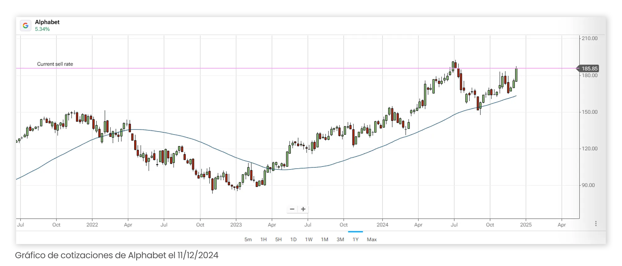 Gráfico de cotizaciones de Alphabet el 11/12/2024
