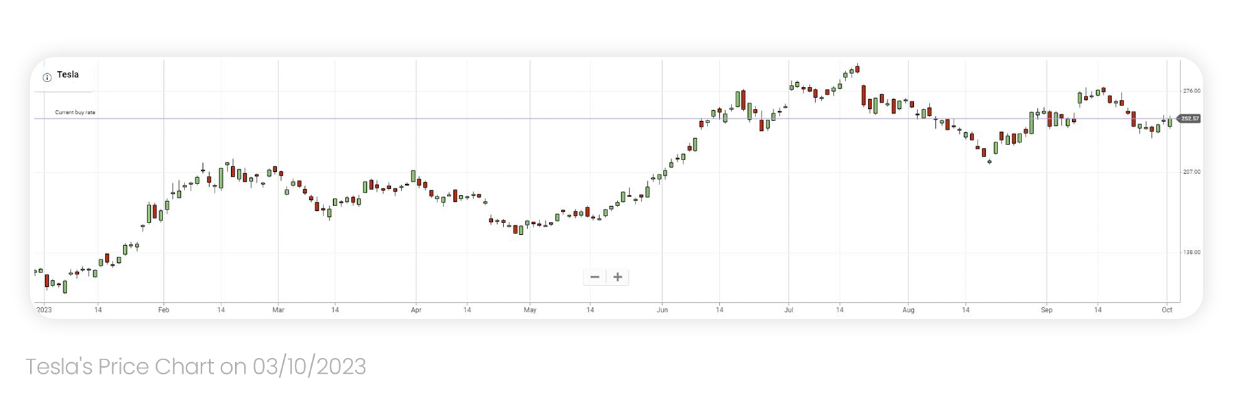 TESLA  STOCK PRICE FROM THE BEGINNING OF 2023 UP UNTIL 03/10/23