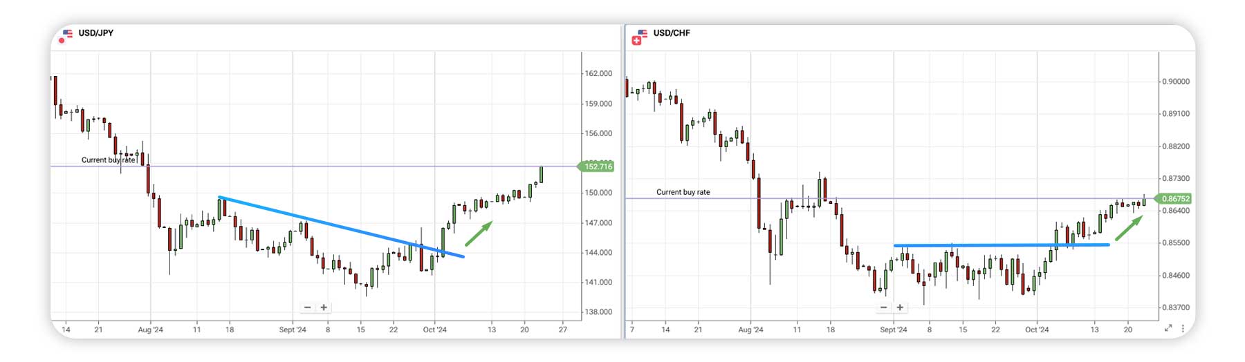 Gráficos USDJPY y USDCHF a 23/10/2024