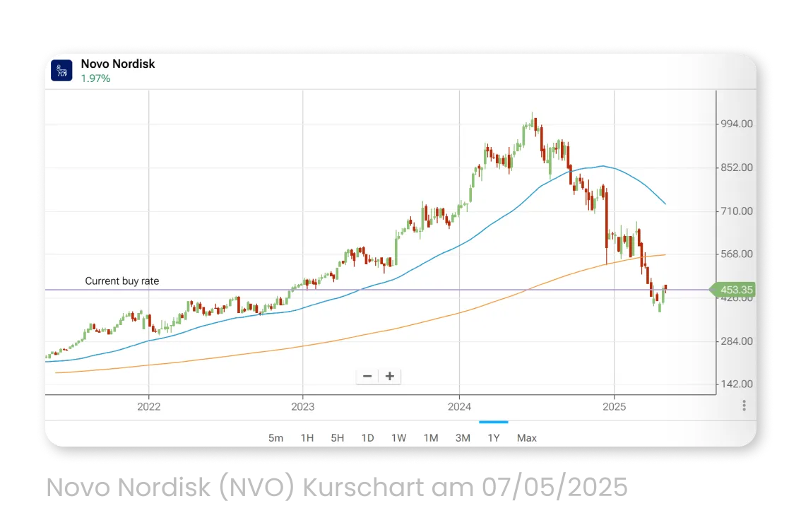 Novo Nordisk (NVO) Kurschart am 07/05/2025