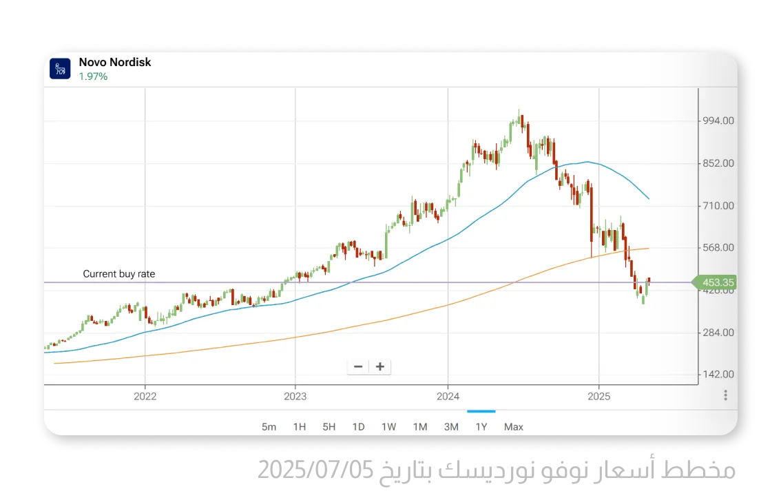مخطط أسعار نوفو نورديسك بتاريخ 2025/07/05