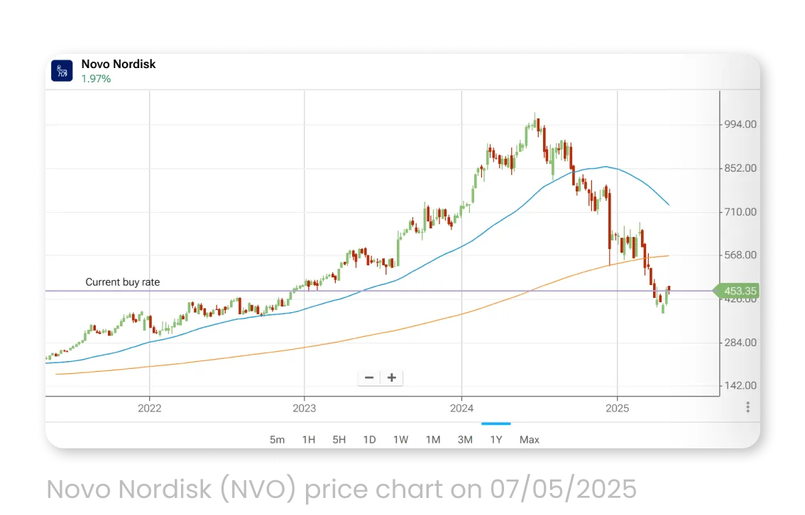 Novo Nordisk (NVO) price chart on 07/05/2025