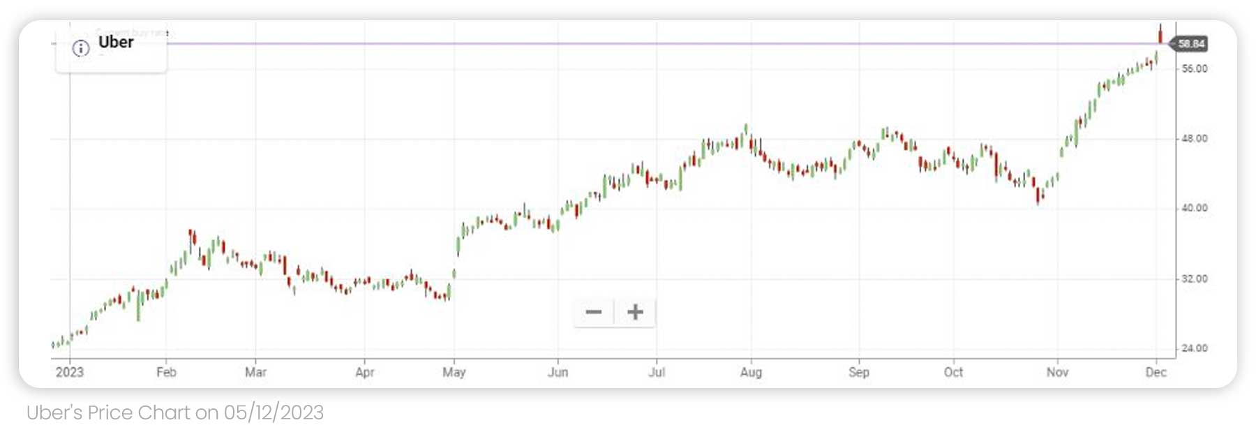 Uber price chart on the 5th of December 2023