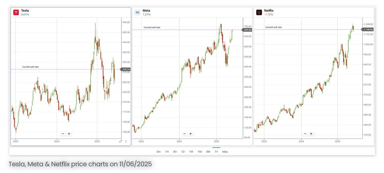 Tesla, Meta & Netflix price charts on 11/06/2025