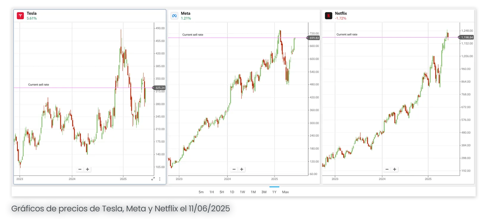 Gráficos de precios de Tesla, Meta y Netflix el 11/06/2025