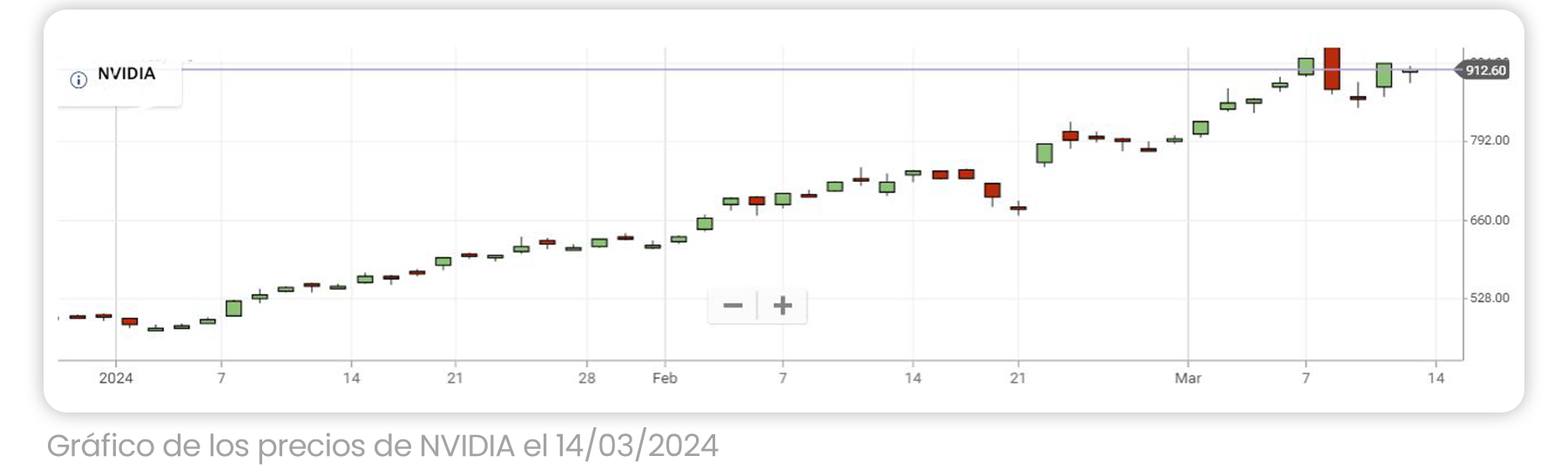NVIDIA price chart on March 14th 2024