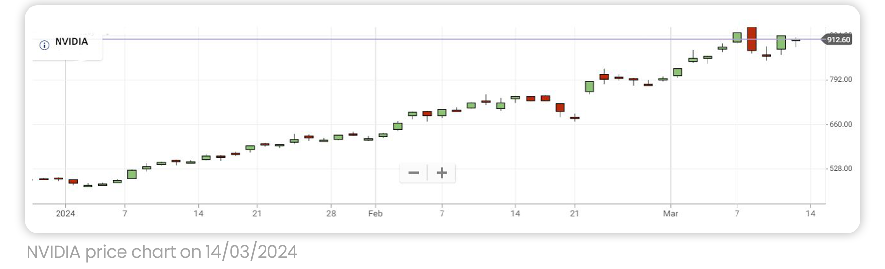 NVIDIA price chart on March 14th 2024