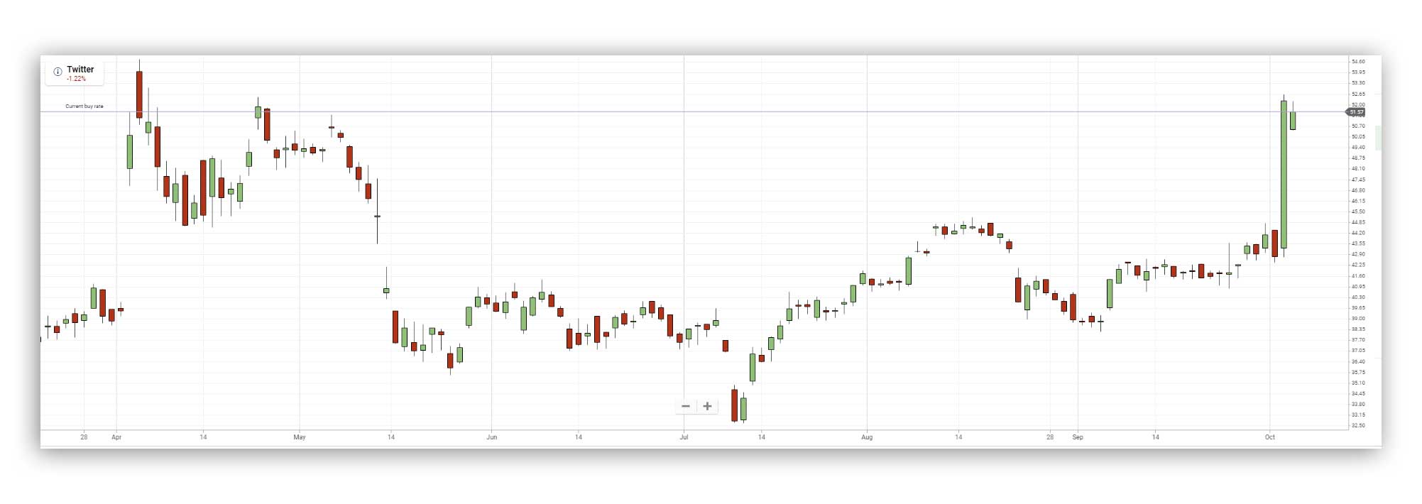 Twitter Price Chart