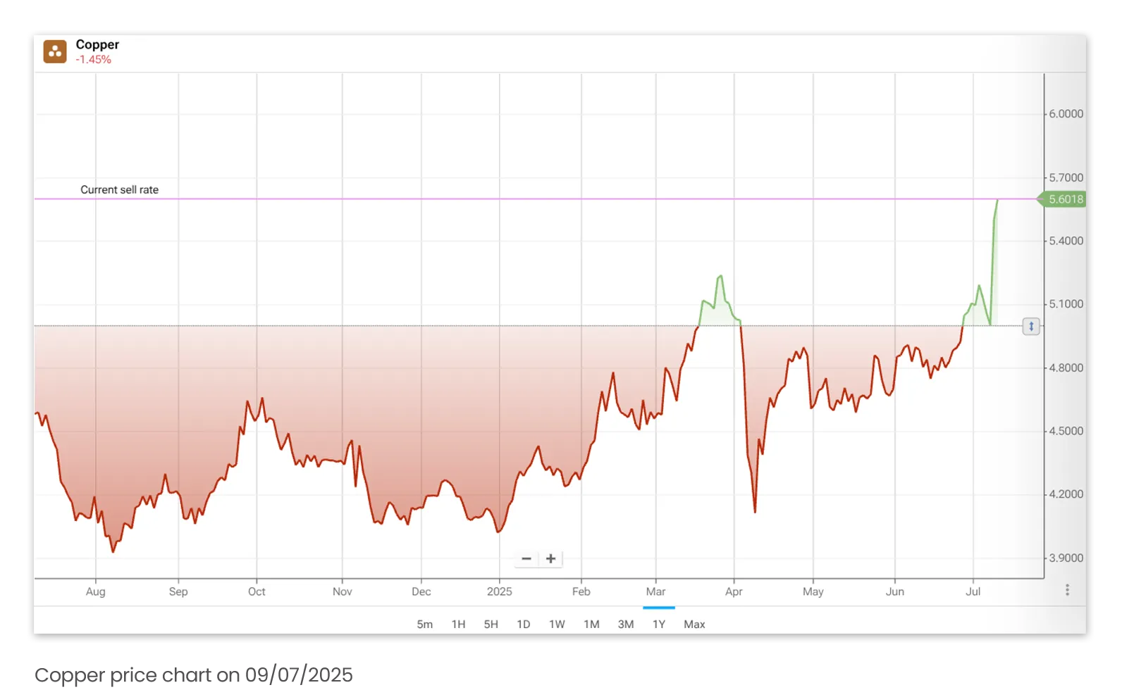Copper price chart on 09/07/2025