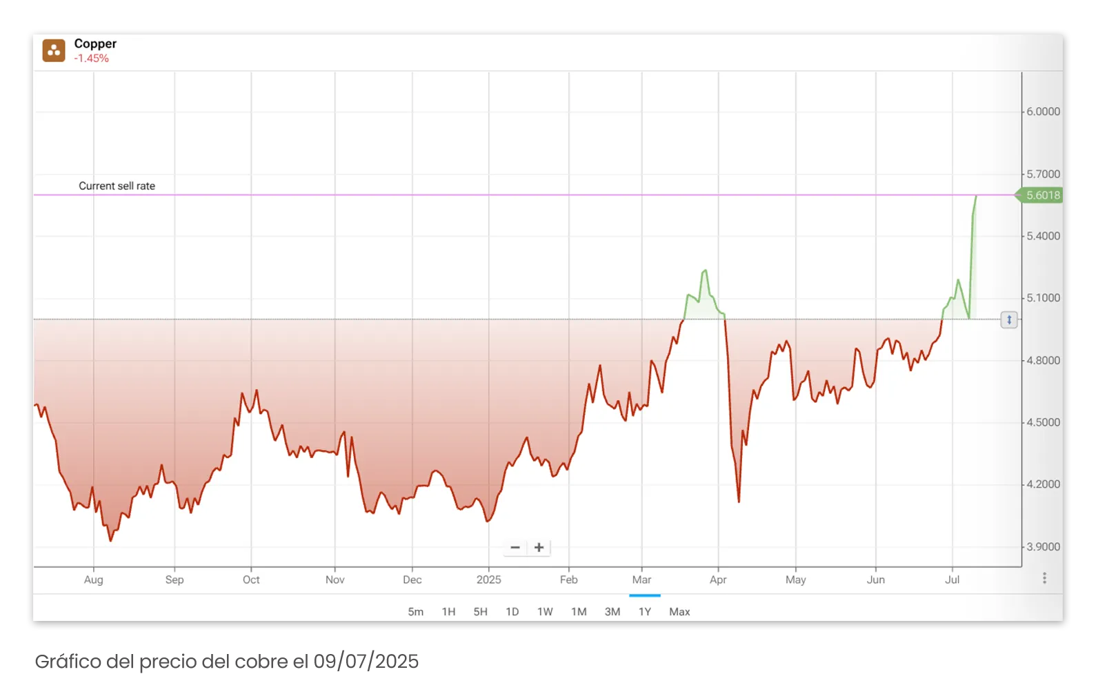 Gráfico del precio del cobre el 09/07/2025