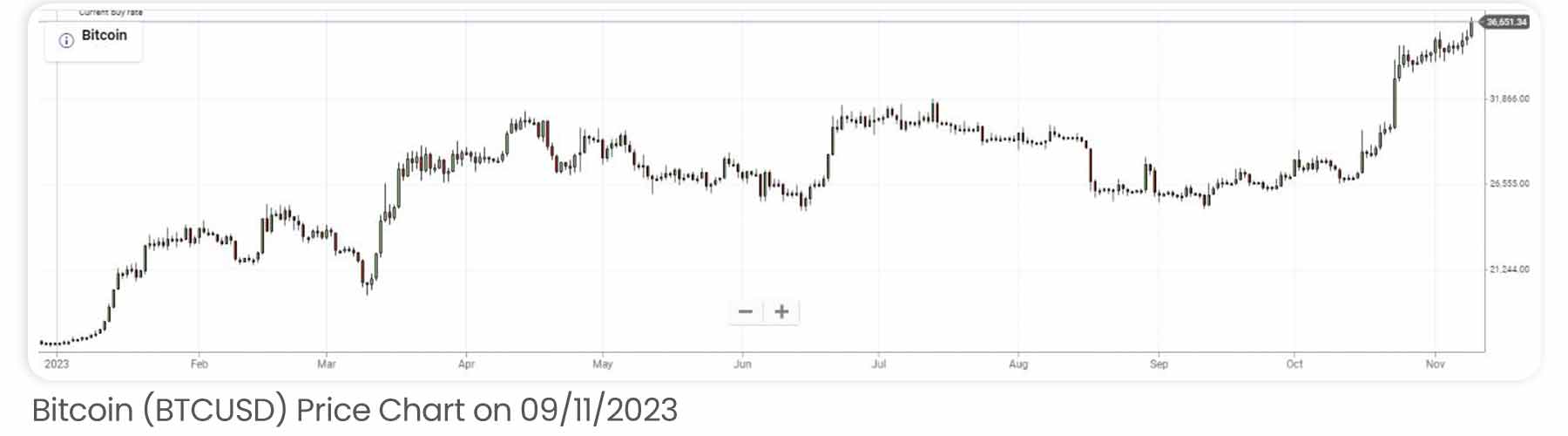 Bitcoin price chart from January 2023 up until November 9th 2023