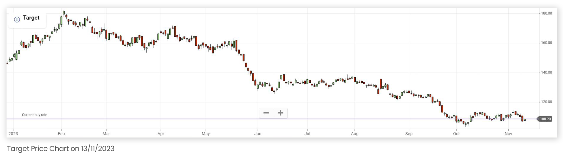 Target Price Chart on 13/11/2023