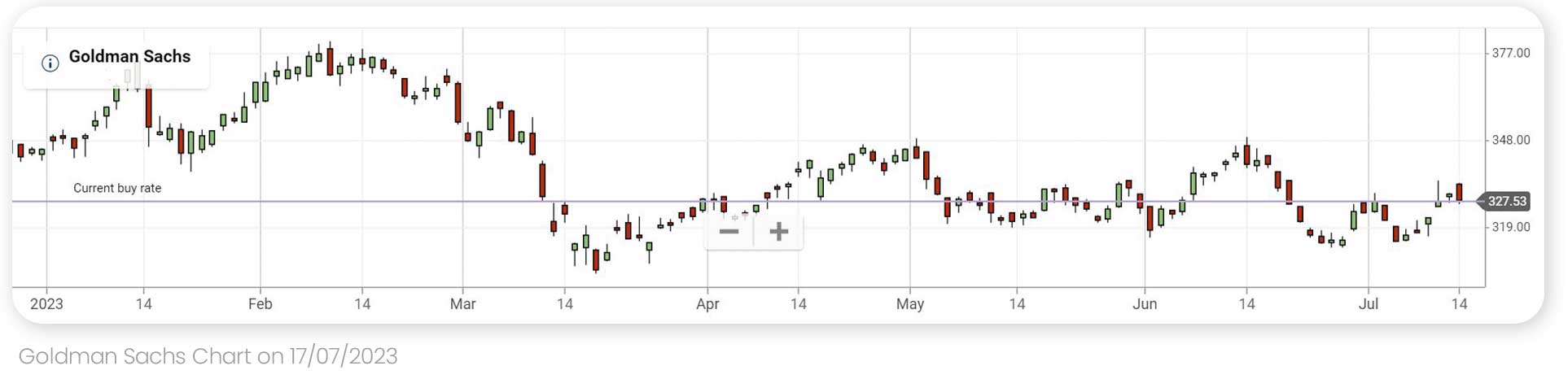 a chart of goldman sachs prices