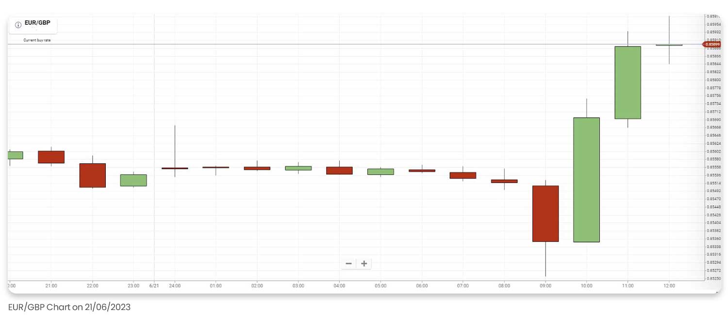 An image of EUR/GBP price chart from Plus500's platform 
