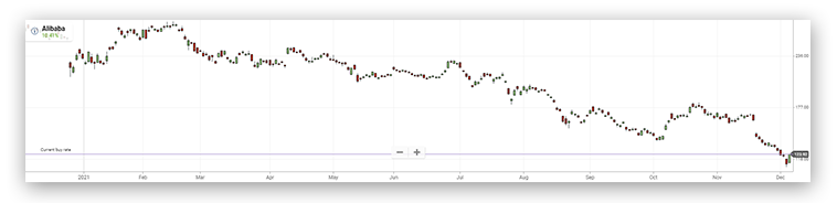 Alibaba chart