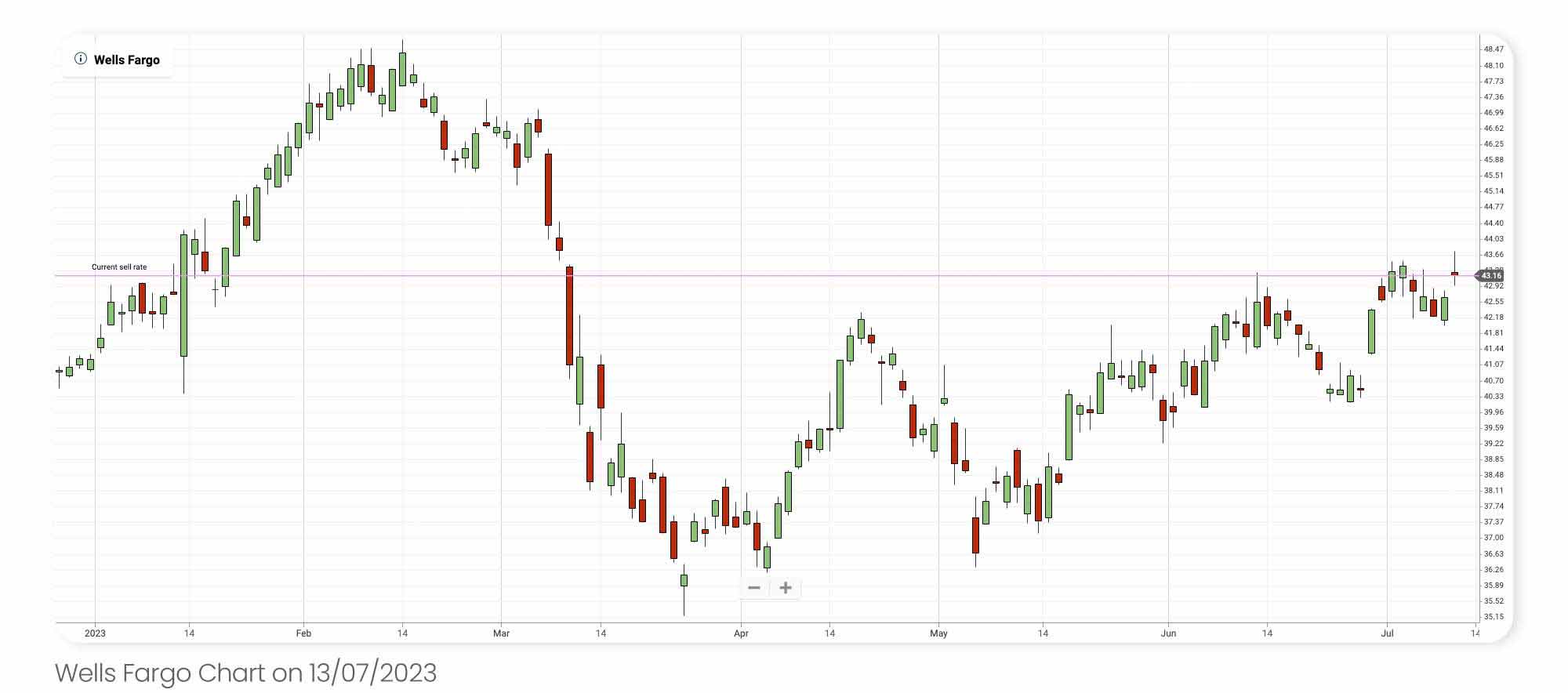 A chart of Wells Fargo prices since the beginning of 2023 up till 13/07/2023