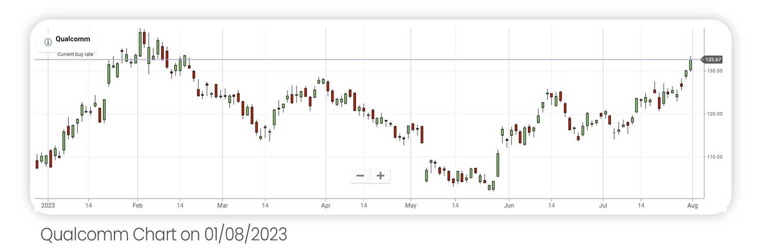 Qualcomm's price chart since the beginning of 2023 up until 1/8/23