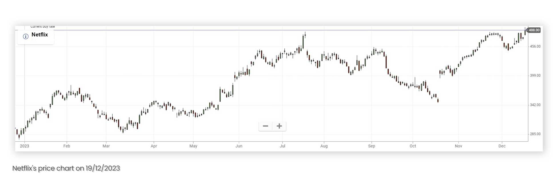 Netflix price chart on the 19 of December 2023 