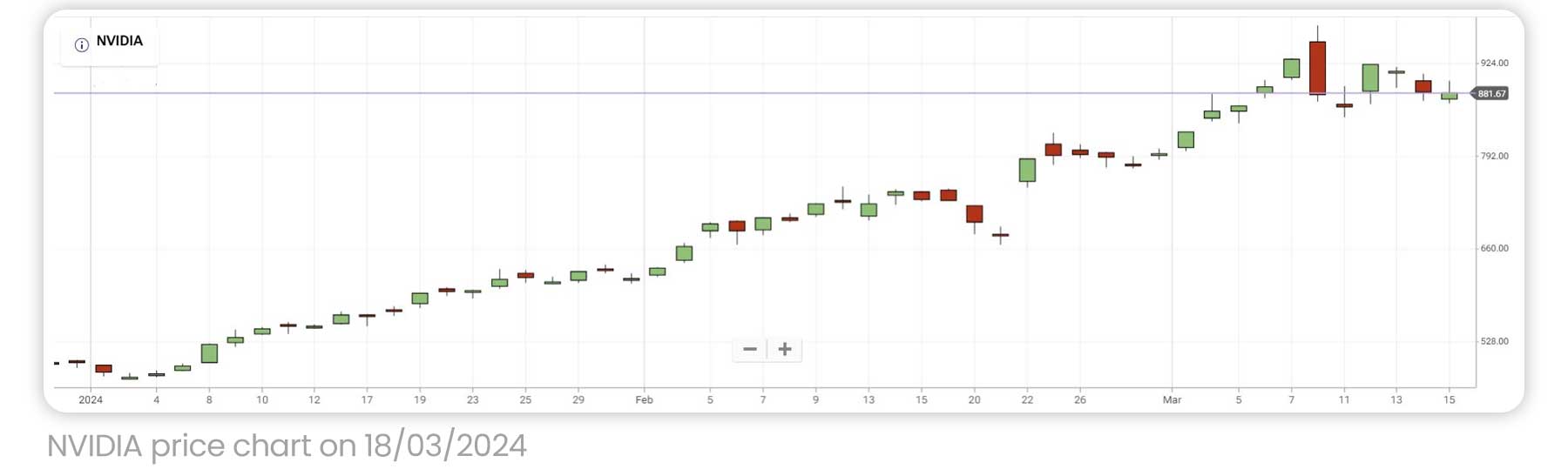 NVIDIA PRICE CHART 
