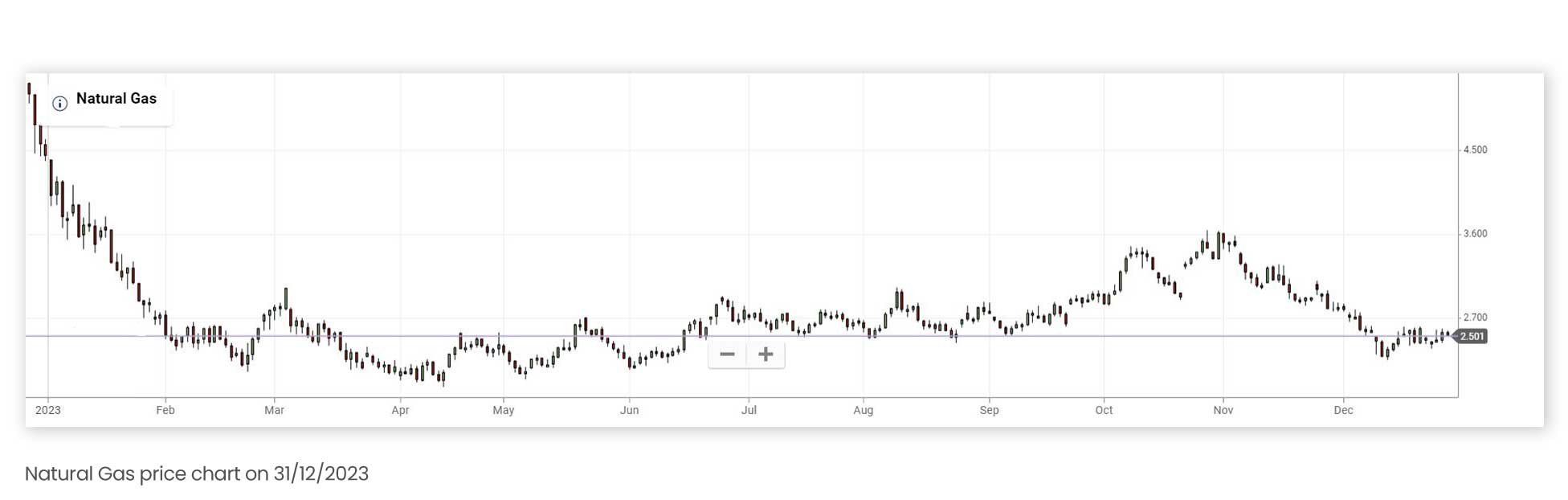 Natural Gas price chart on December 31 2023 