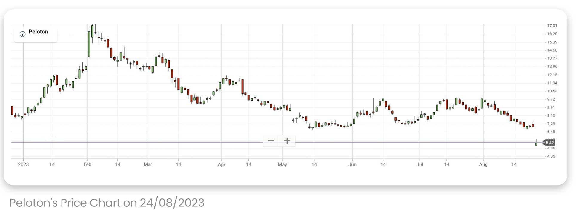 PELOTON'S STOCK PRICE CHART SINCE THE BEGINNING OF 2023 UP TILL AUGUST 24