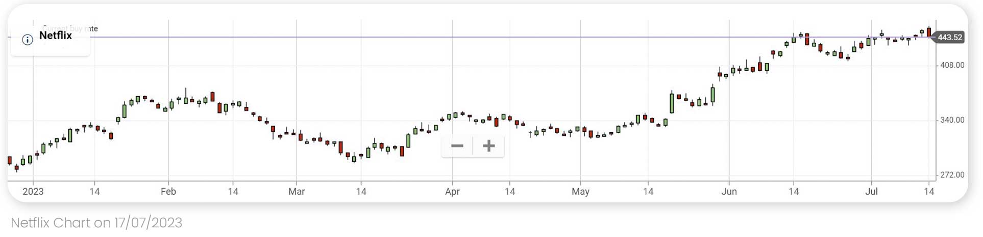 a chart of netflix prices