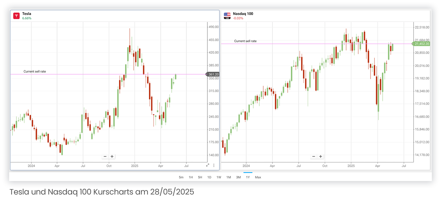 Tesla und Nasdaq 100 Kurscharts am 28/05/2025