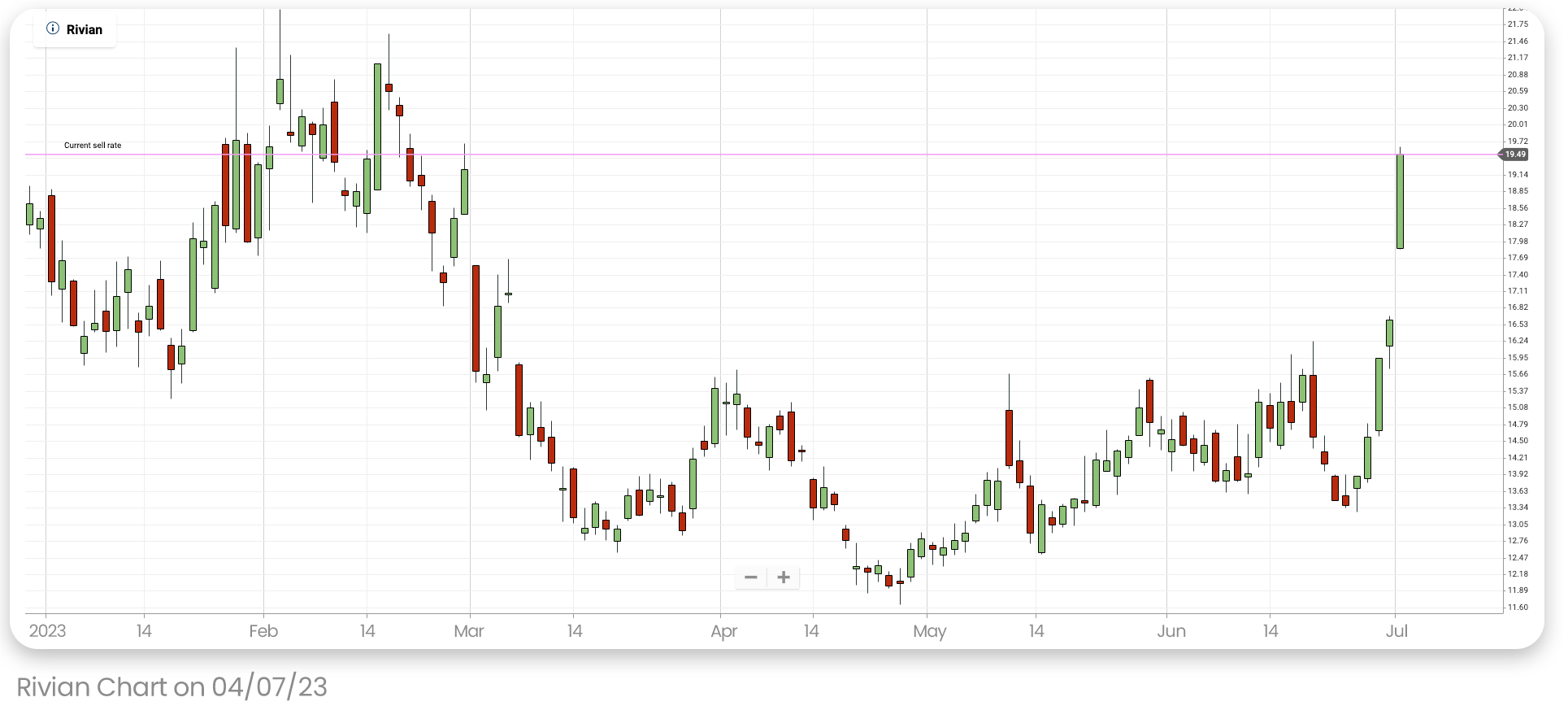 An image of Rivian’s stock price chart from the beginning of 2023 up till July 4, 2023  taken from Plus500’s platform. 