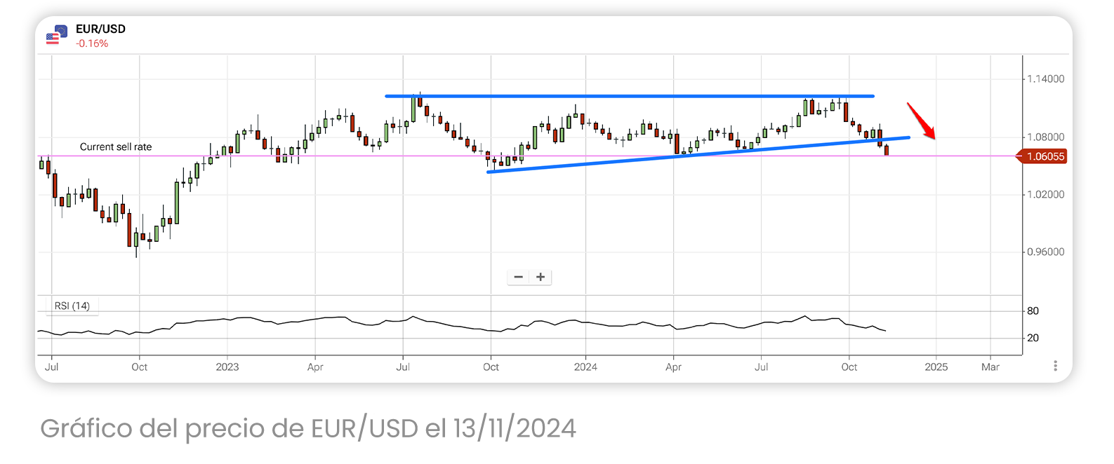 Gráfico del precio del EUR/USD del 13/11/2024