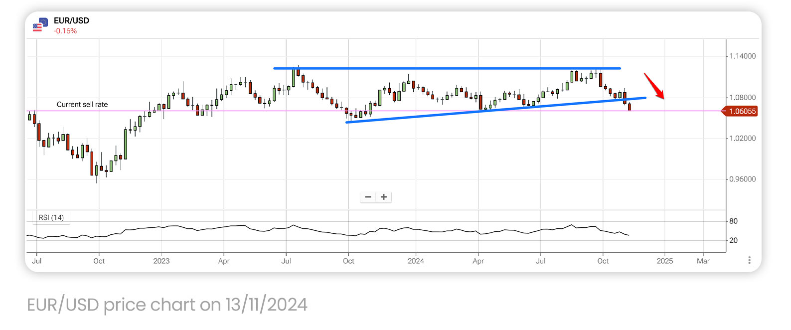 EUR/USD price chart on 13/11/2024