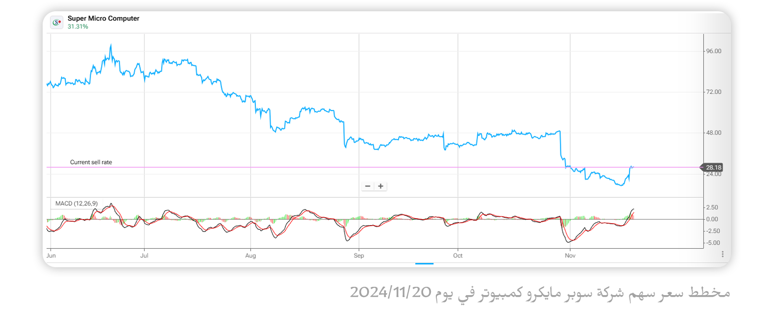 مخطط سعر سهم شركة سوبر مايكرو كمبيوتر في يوم 20/11/2024