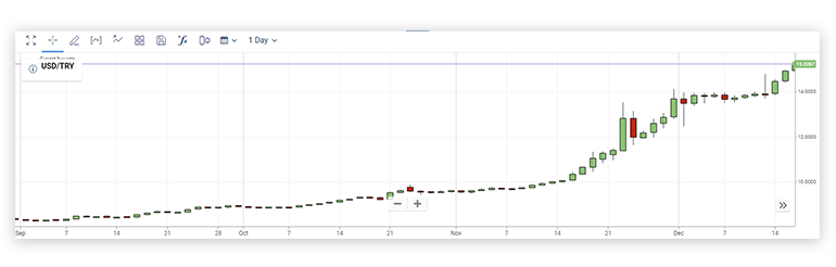 USDTRY Chart 