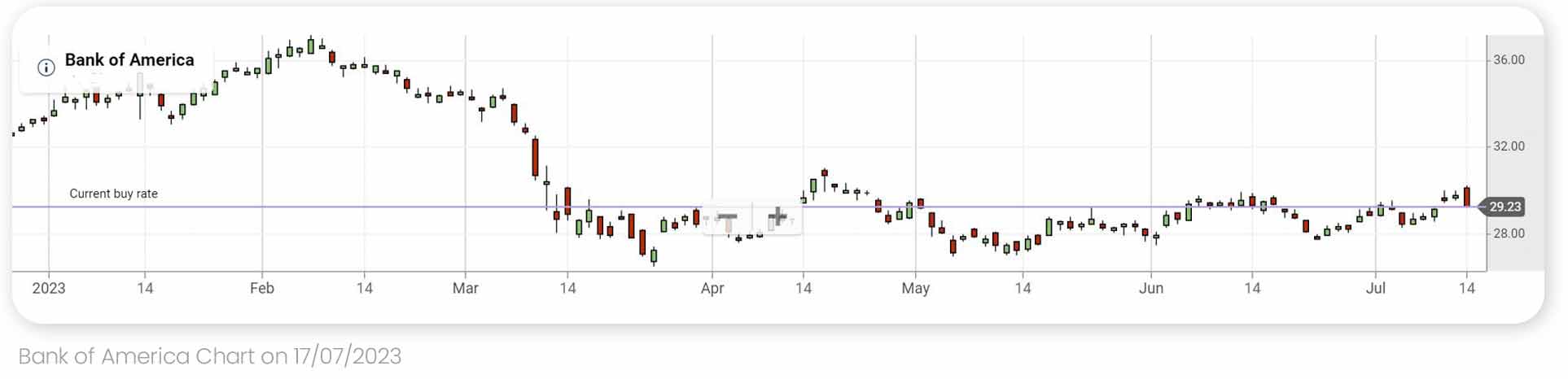 a graph of Bank of America prices 