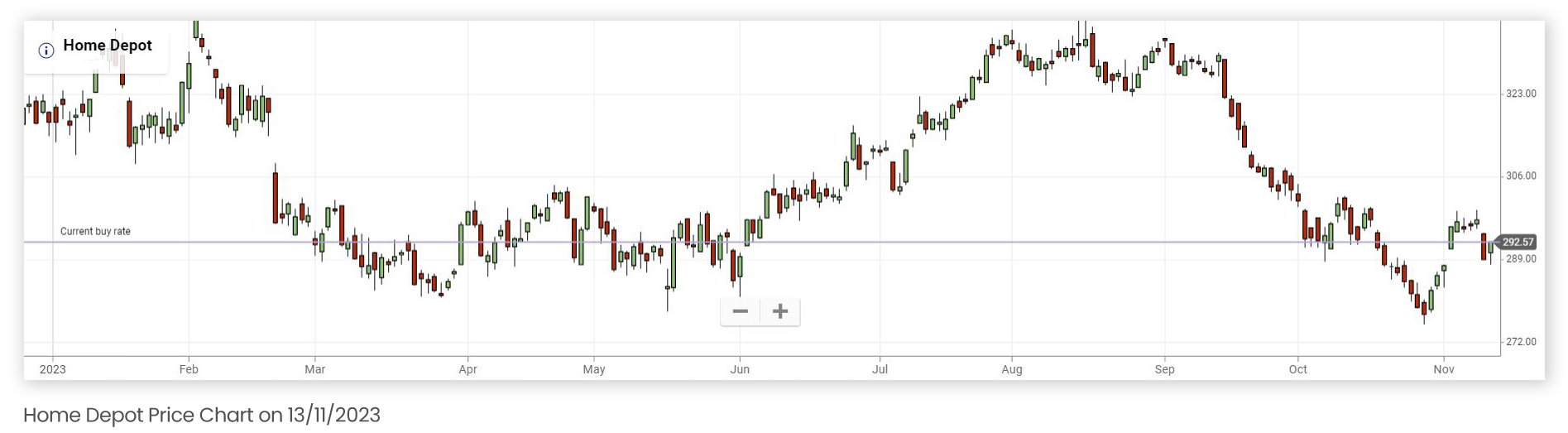 Home Depot Price Chart on 13/11/2023