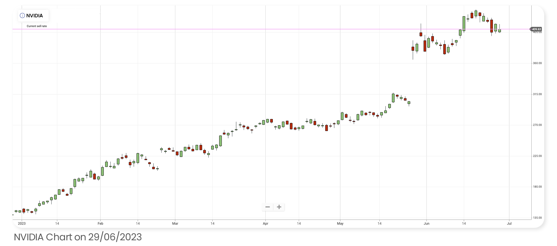 An image of NVIDIA's stock chart since the beginning of 2023 up till 29/06/2023