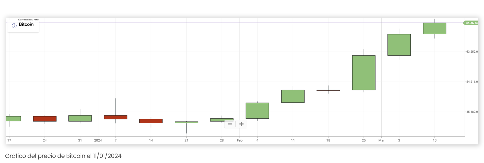 Bitcoin supera los 73.000 dólares | Plus500