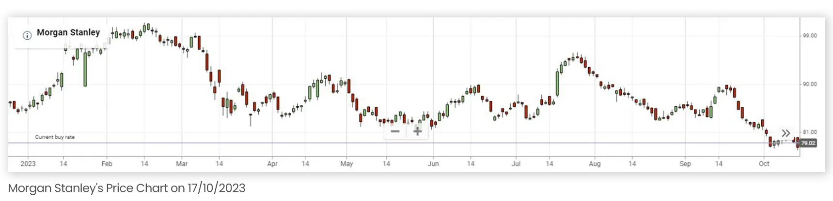 MORGAN  STANLEY PRICE CHART SINCE THE BEGINNING OF 2023 UP TILL 17102023