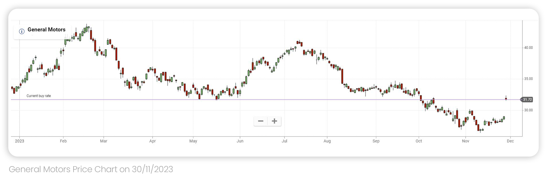 GM price chart since the start of 2023 up until 30 of November 