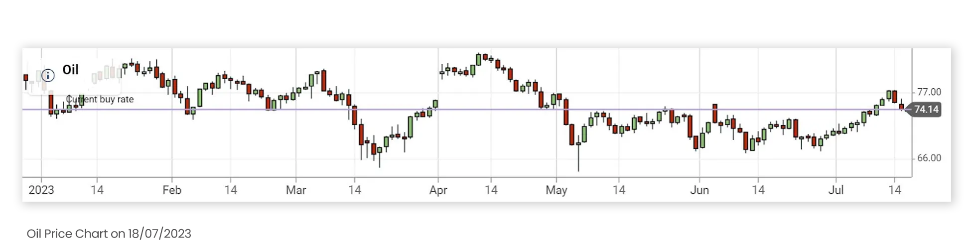 An image of Oil prices from the beginning of  2023 up till 18/07/2023. The image is taken from Plus500's trading platform.