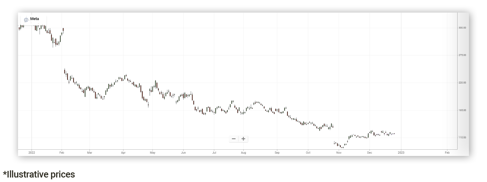 Meta Trading Chart 2022