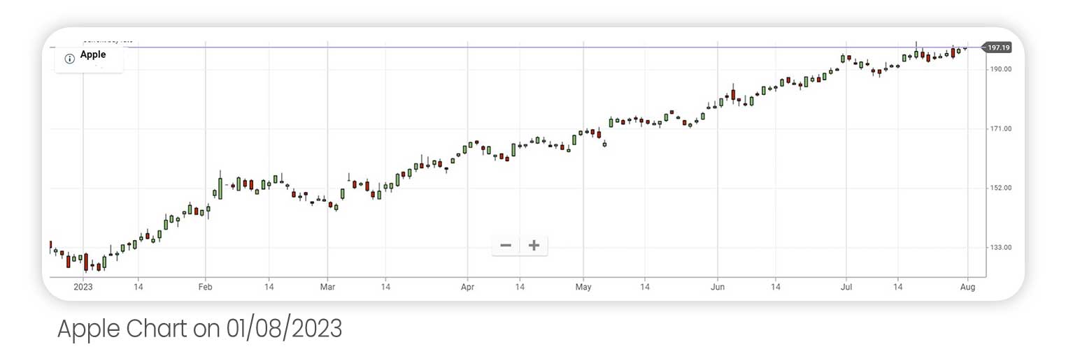 Apple's price chart since the beginning of 2023 up until 01/08/23 