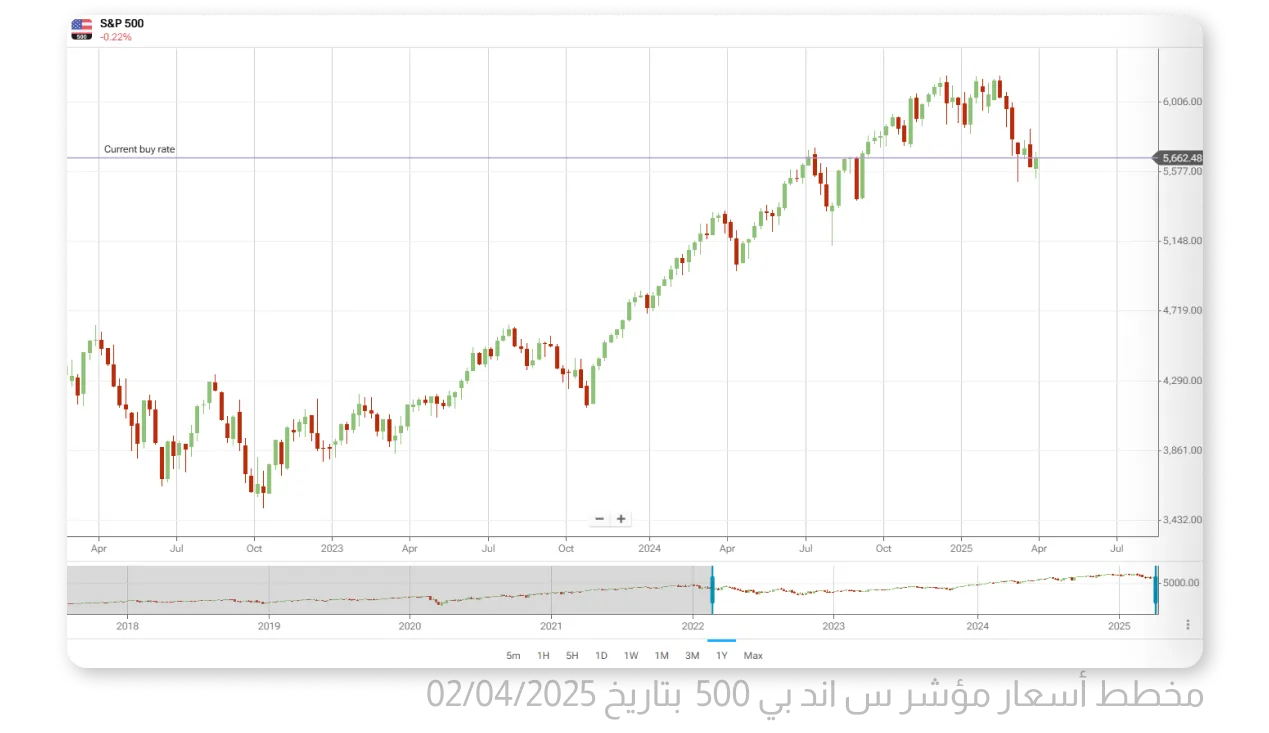 مخطط أسعار مؤشر س اند بي 500  بتاريخ 02/04/2025