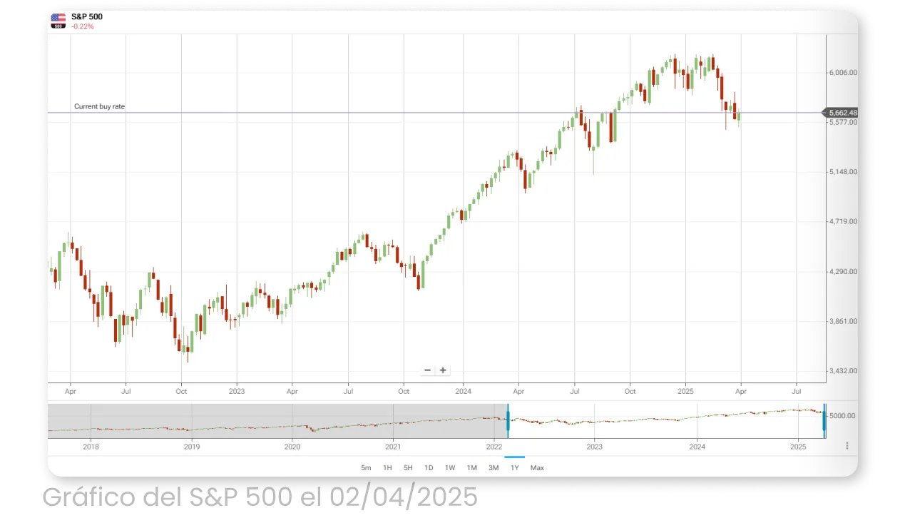 Gráfico del S&P 500 el 02/04/2025
