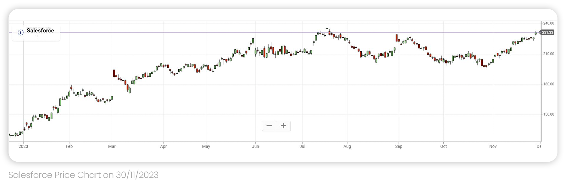 Salesforce price chart since the start of 2023 up until 30 of November 