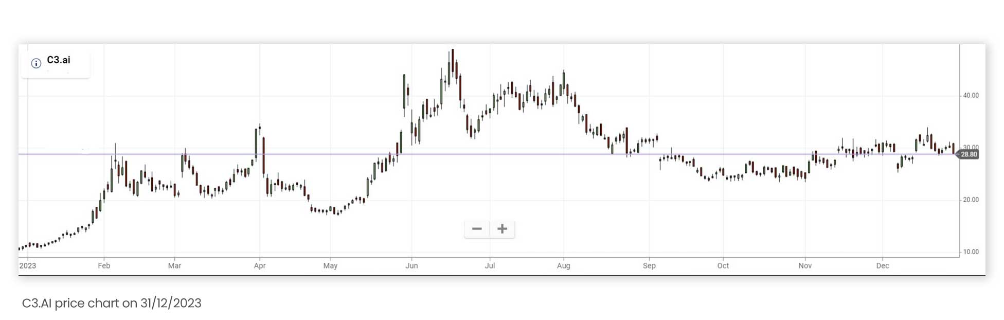 C3AI  price chart on December 31 2023 